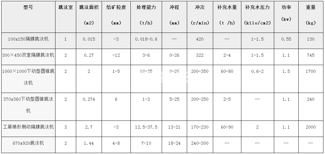 跳汰機(圖2)